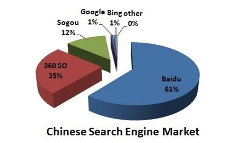 chinese seo market share